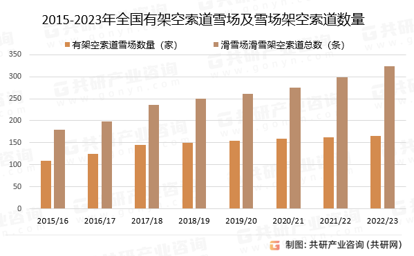 2015-2023年全国有架空索道雪场及雪场架空索道数量统计