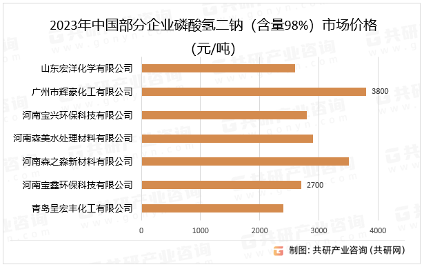 2023年中国部分企业磷酸氢二钠（含量98%）市场价格
