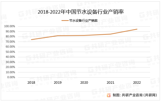 2018-2022年中国节水设备行业产销率