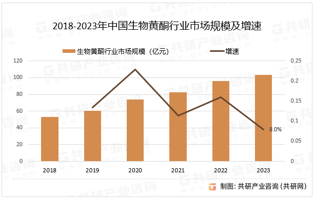 2018-2023年中国生物黄酮行业市场规模及增速