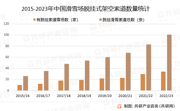 2015-2023年中国滑雪场脱挂式架空索道数量统计