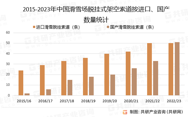 2015-2023年中国滑雪场脱挂式架空索道按进口、国产数量统计