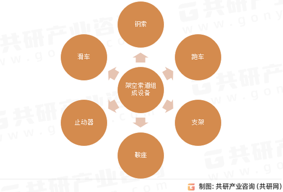 架空索道组成设备