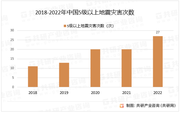 2018-2022年中国5级以上地震灾害次数