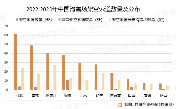 2022-2023年中国滑雪场架空索道数量及分布