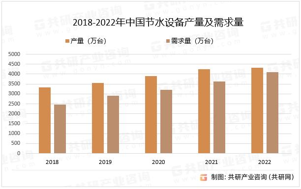 2018-2022年中国节水设备产量及需求量