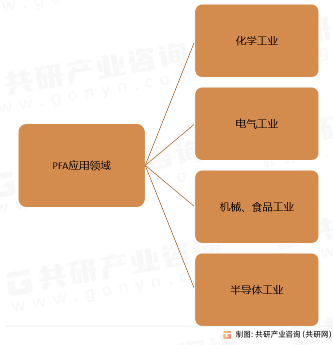 PFA应用领域