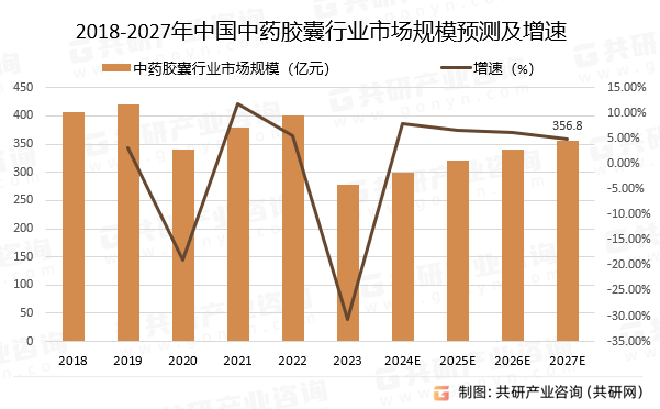 2018-2027年中国中药胶囊行业市场规模预测及增速