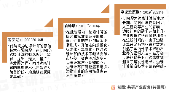 边缘计算服务平台发展历程