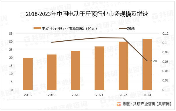 2018-2023年中国电动千斤顶行业市场规模及增速