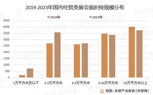 2019-2023年国内经贸类展会面积按规模分布