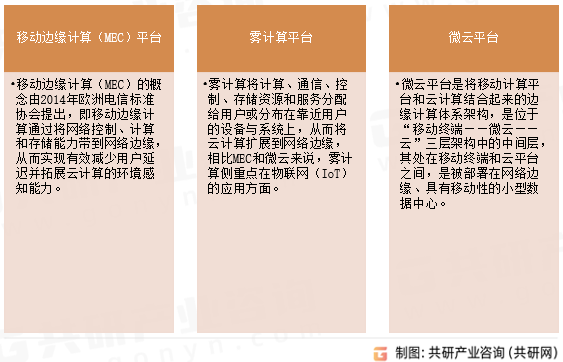 边缘计算服务平台行业分类