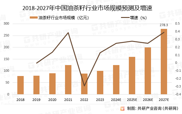 2018-2027年中国油茶籽行业市场规模预测及增速