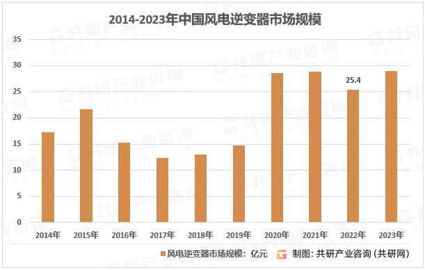 2014-2023年中国风电逆变器市场规模