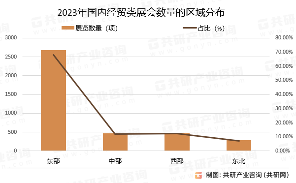 2023年国内经贸类展会数量的区域分布