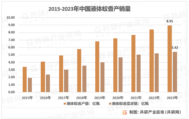 2015-2023年中国液体蚊香产销量