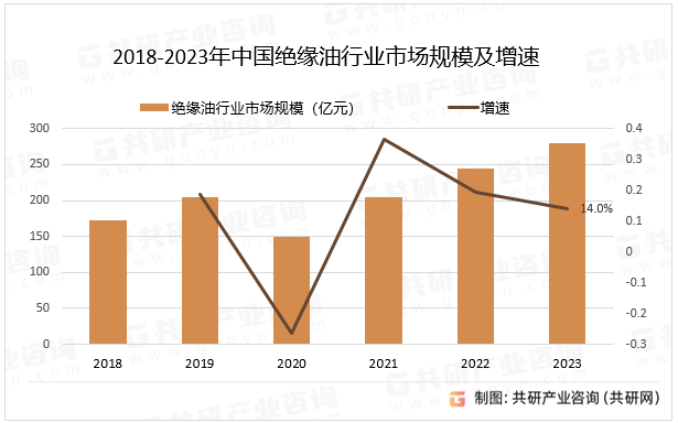 2018-2023年中国绝缘油行业市场规模及增速