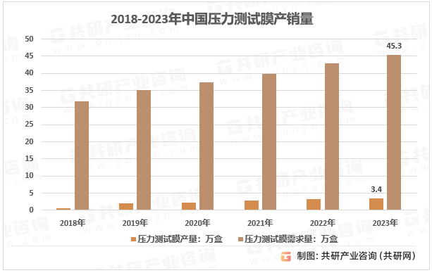 2018-2023年中国压力测试膜产销量