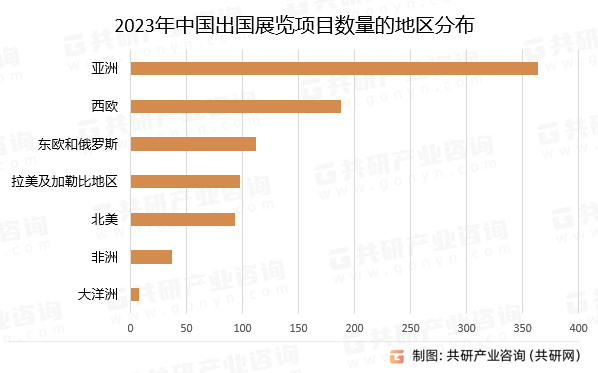 2023年中国出国展览项目数量的地区分布