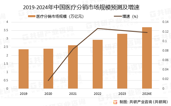 2019-2024年中国医疗分销市场规模预测及增速