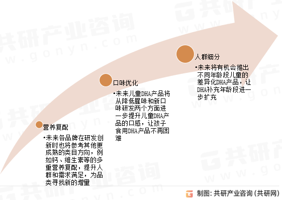 儿童DHA市场未来趋势