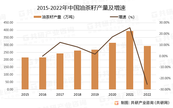 2015-2022年中国油茶籽产量及增速