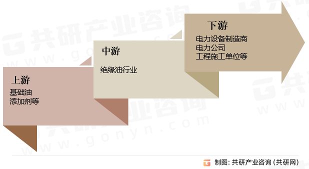 绝缘油行业产业链