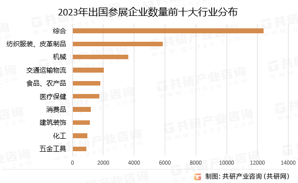 2023年出国参展企业数量前十大行业分布