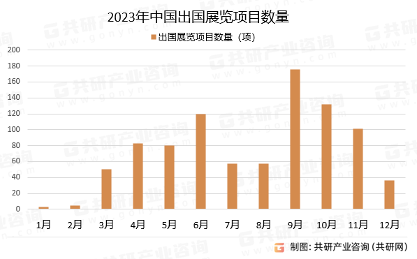 2023年中国出国展览项目数量