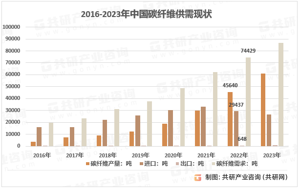 2016-2023年中国碳纤维供需现状