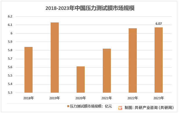 2018-2023年中国压力测试膜市场规模