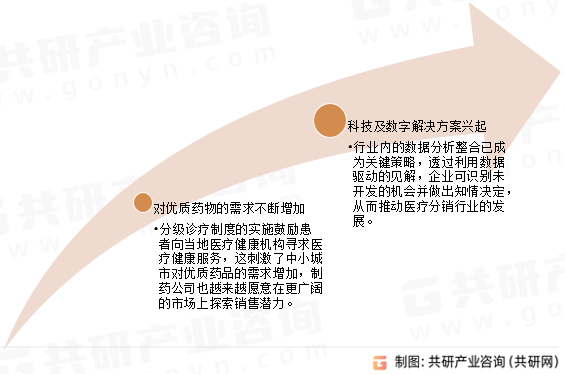 中国医疗分销行业发展趋势