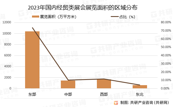2023年国内经贸类展会展览面积的区域分布