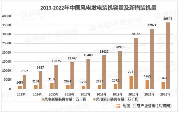 2013-2022年中国风电发电装机容量及新增装机量