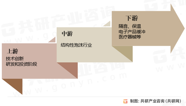结构性泡沫行业产业链