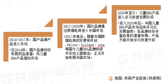 中国儿童DHA市场发展历程