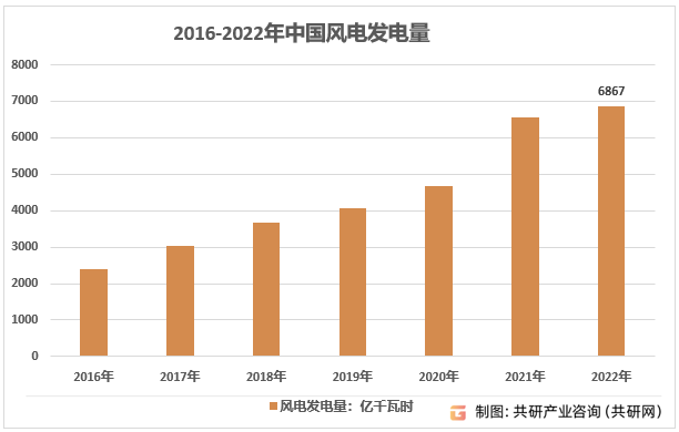 2016-2022年中国风电发电量