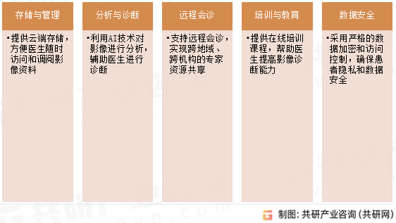 医学影像云特点