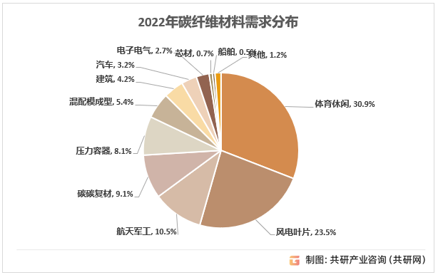 2022年碳纤维材料需求分布