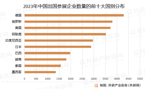 2023年中国出国参展企业数量的前十大国别分布