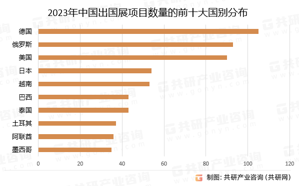 2023年中国出国展项目数量的前十大国别分布
