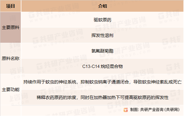液体蚊香主要原料及其对应功能