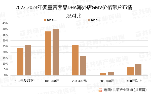 2022-2023年婴童营养品DHA海外店GMV价格带分布情况对比