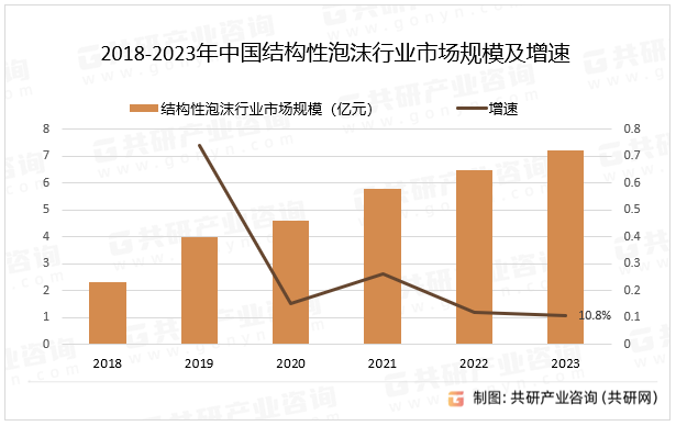2018-2023年中国结构性泡沫行业市场规模及增速