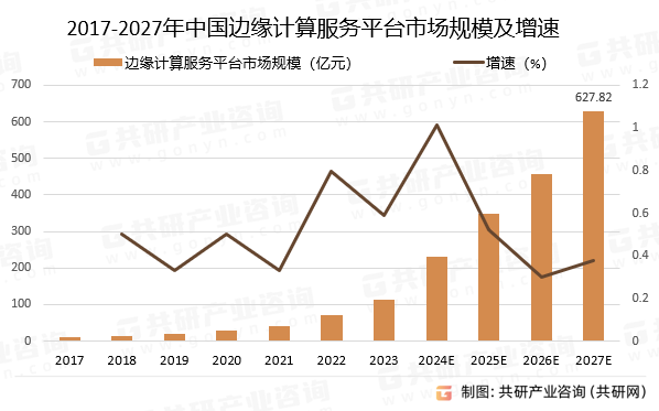 2017-2027年中国边缘计算服务平台市场规模预测及增速