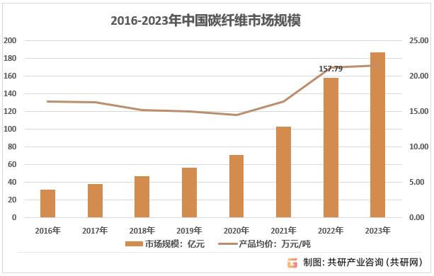 2016-2023年中国碳纤维市场规模