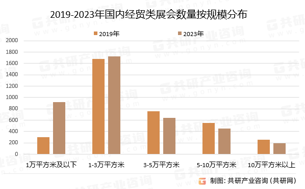 2019-2023年国内经贸类展会数量按规模分布