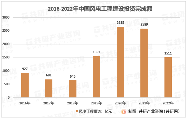 2016-2022年中国风电工程建设投资完成额