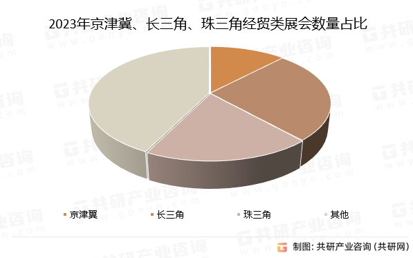 2023年京津冀、长三角、珠三角经贸类展会数量占比