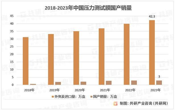 2018-2023年中国压力测试膜国产销量